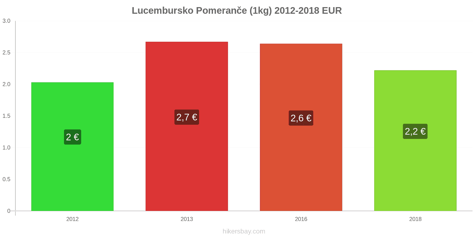 Lucembursko změny cen Pomeranče (1kg) hikersbay.com