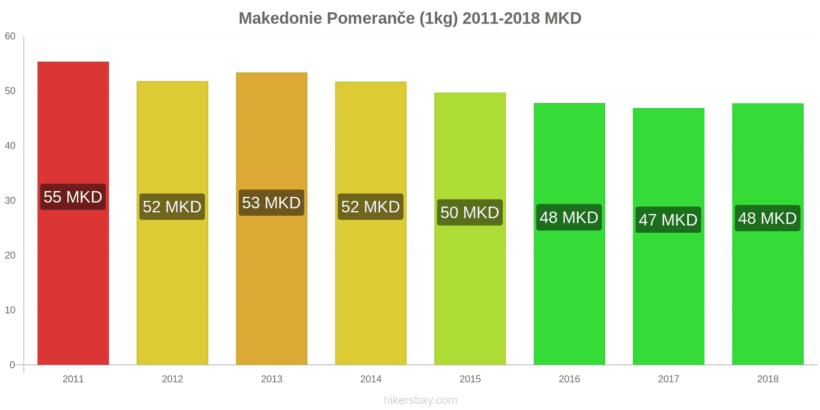 Makedonie změny cen Pomeranče (1kg) hikersbay.com