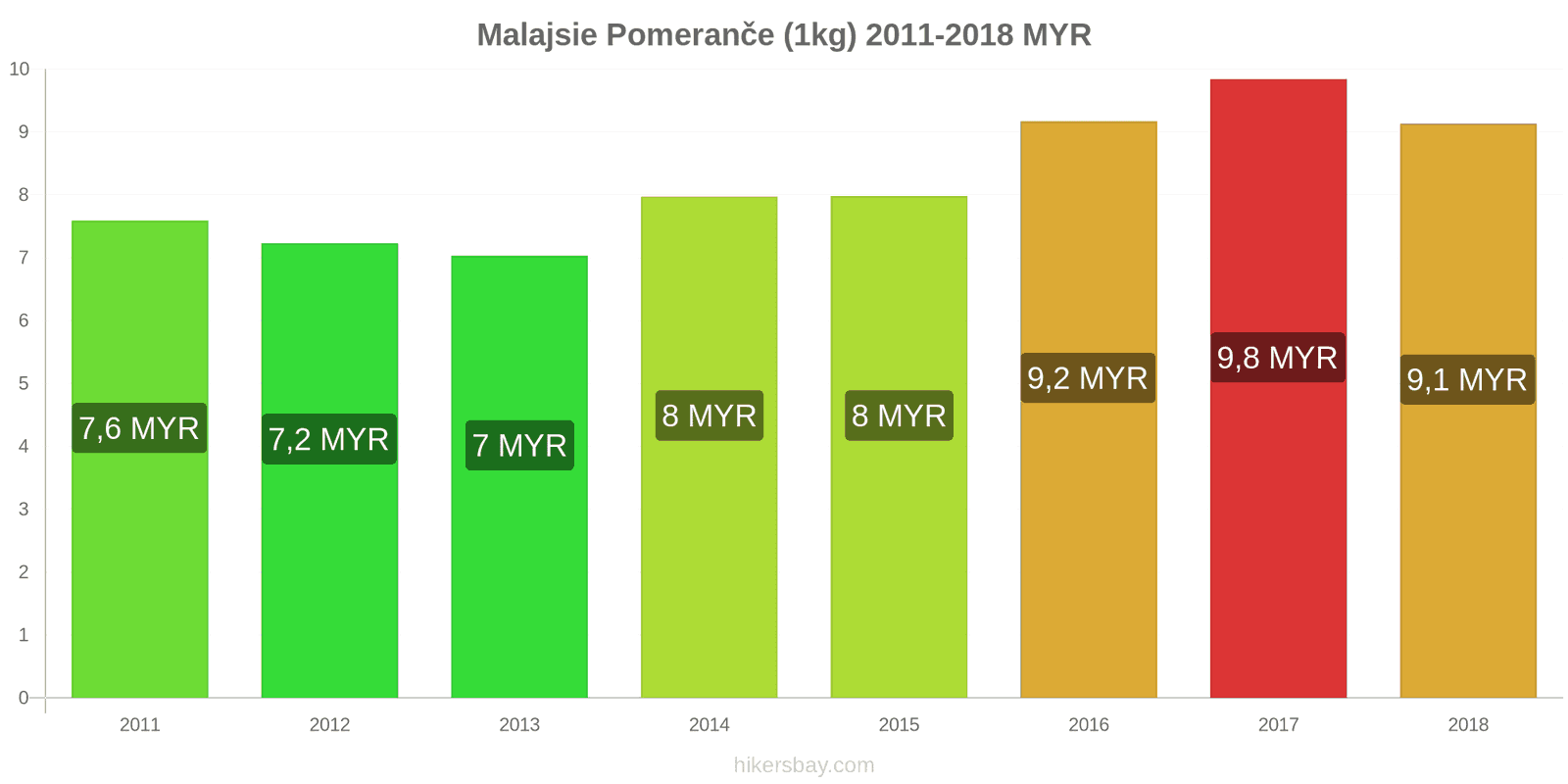 Malajsie změny cen Pomeranče (1kg) hikersbay.com