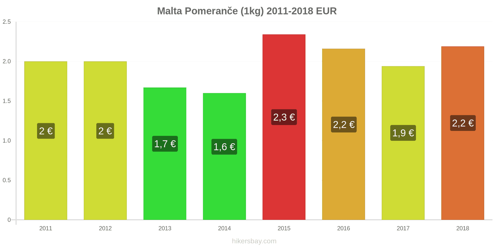 Malta změny cen Pomeranče (1kg) hikersbay.com