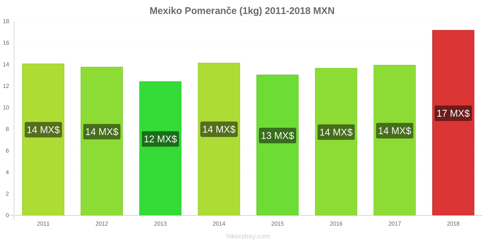 Mexiko změny cen Pomeranče (1kg) hikersbay.com