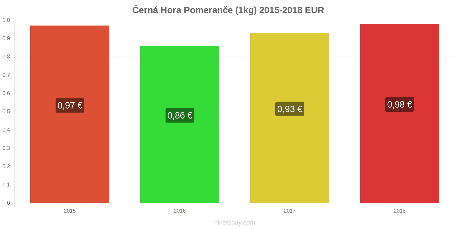 Černá Hora změny cen Pomeranče (1kg) hikersbay.com