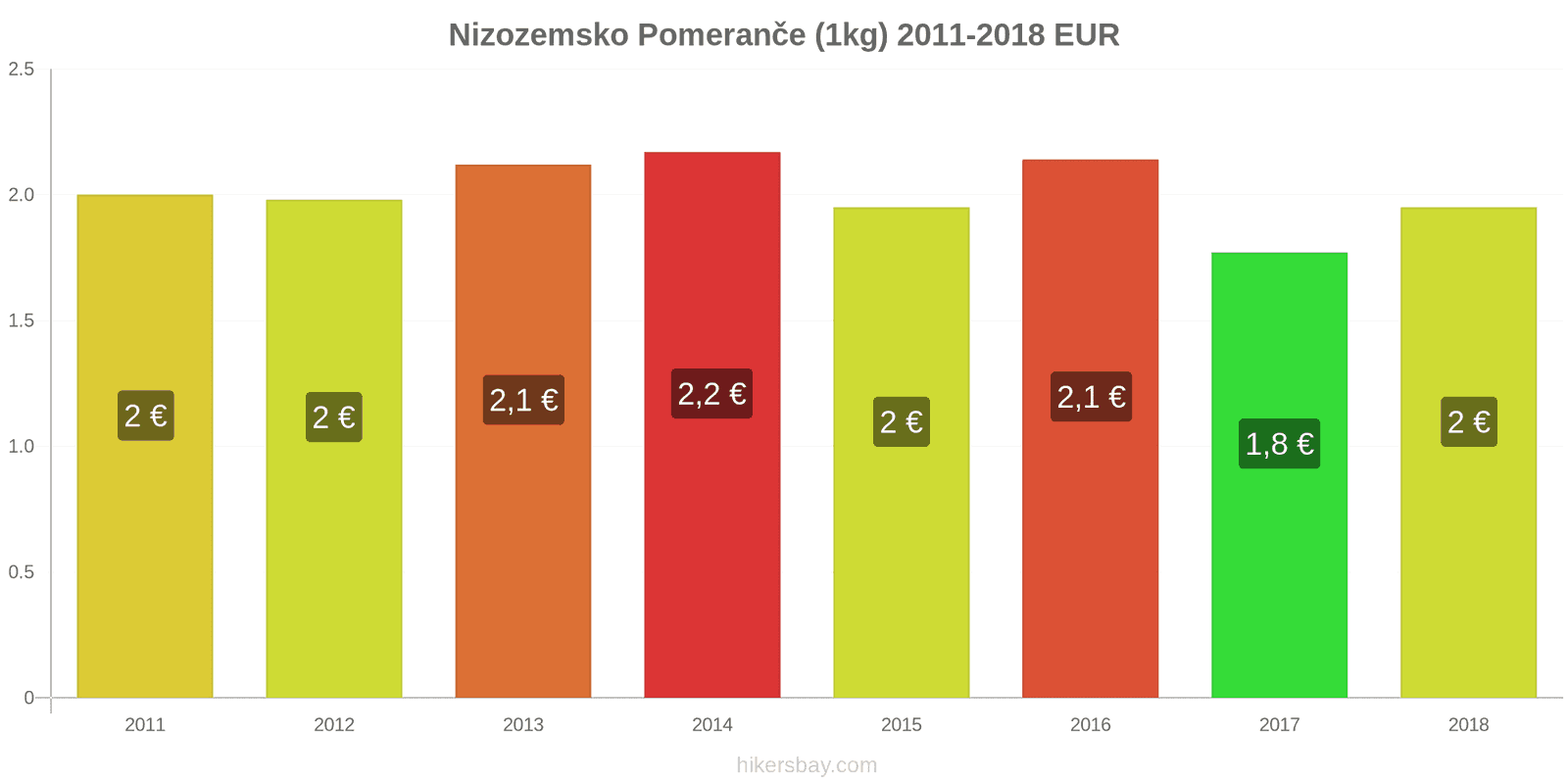 Nizozemsko změny cen Pomeranče (1kg) hikersbay.com