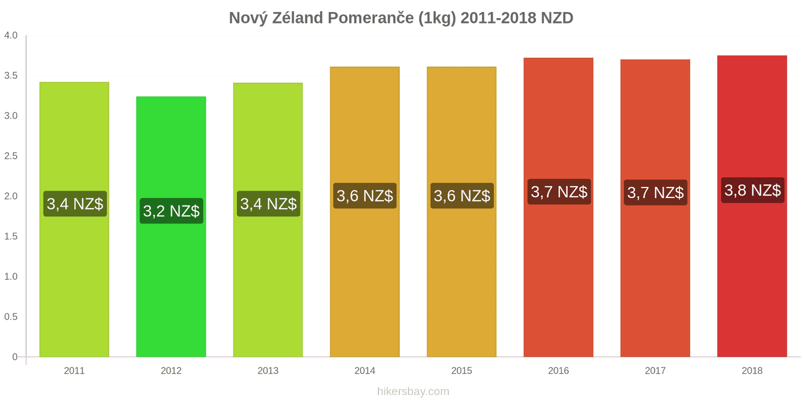 Nový Zéland změny cen Pomeranče (1kg) hikersbay.com