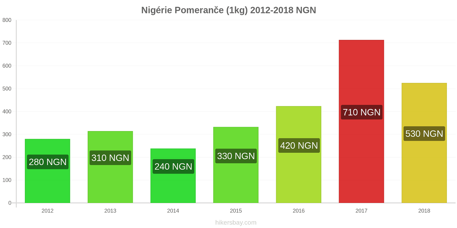 Nigérie změny cen Pomeranče (1kg) hikersbay.com