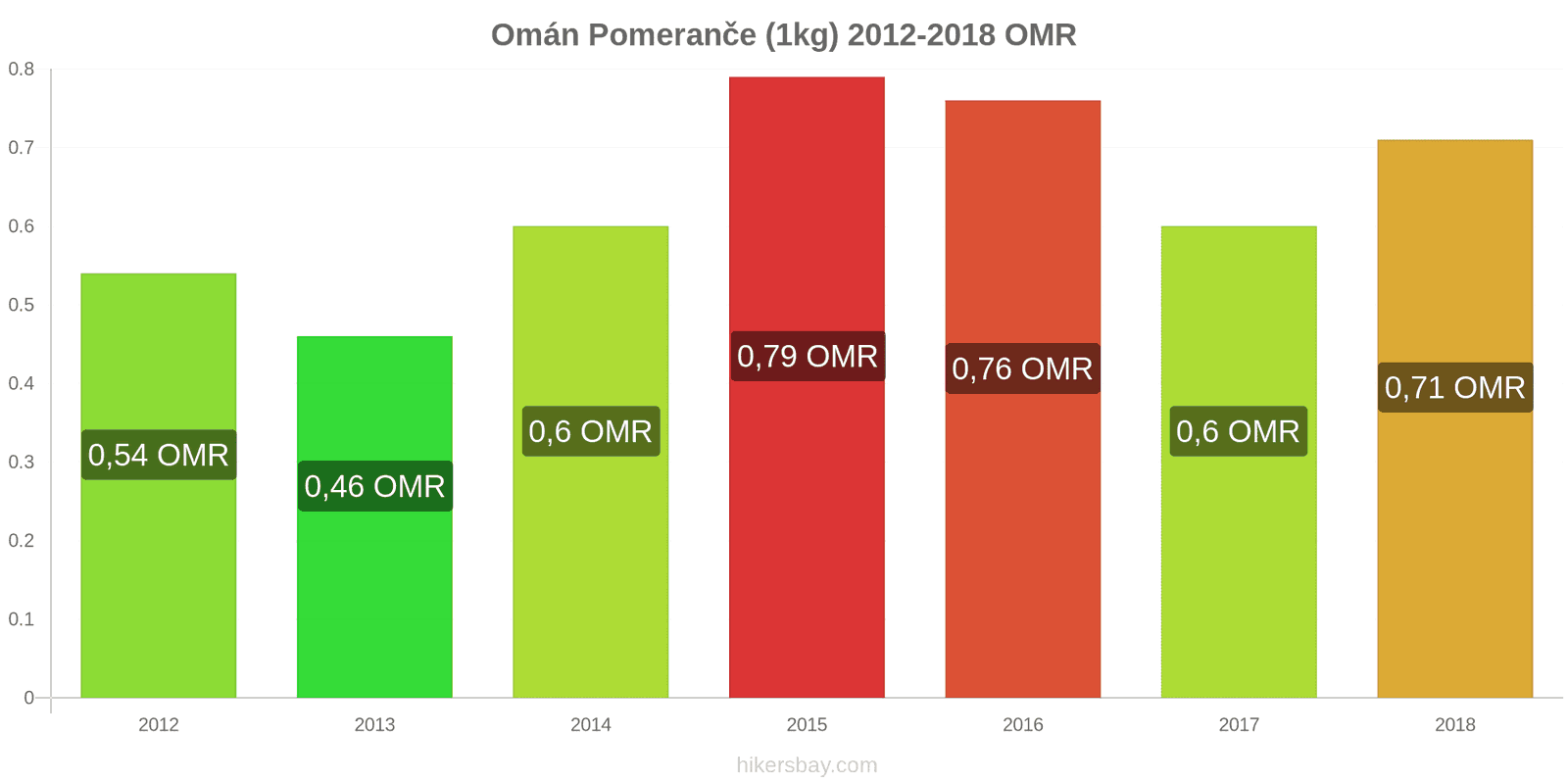 Omán změny cen Pomeranče (1kg) hikersbay.com