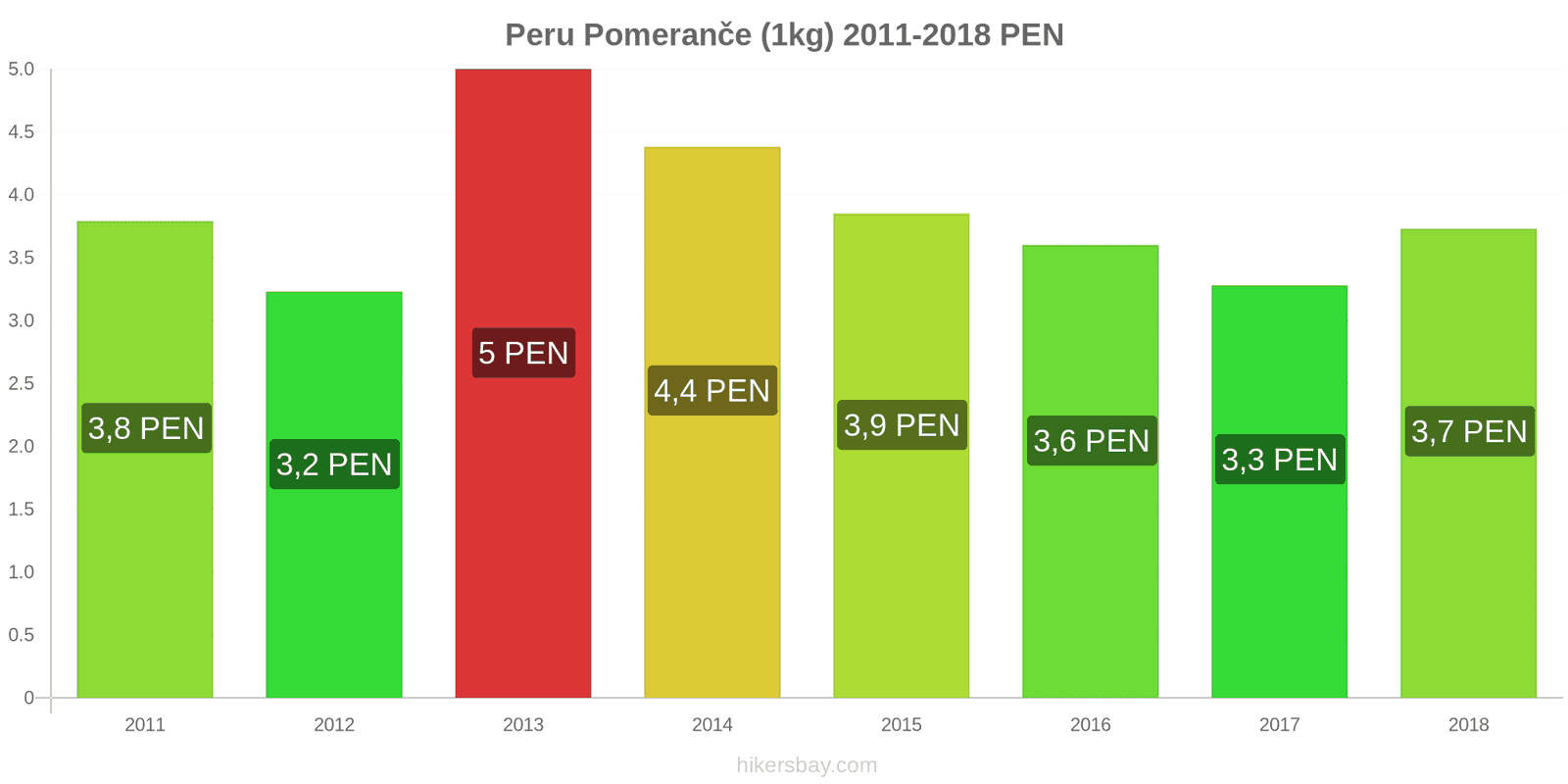 Peru změny cen Pomeranče (1kg) hikersbay.com