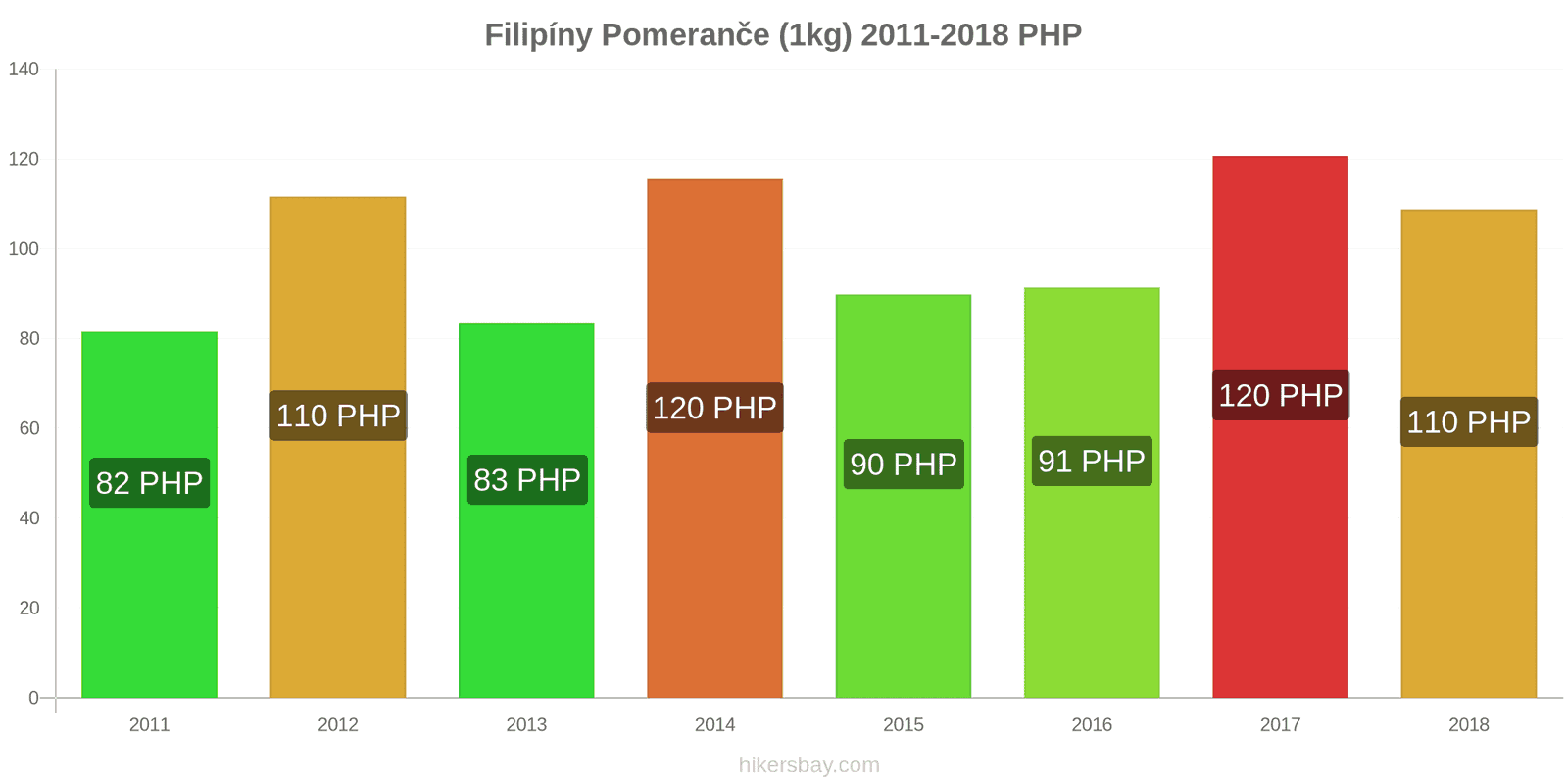 Filipíny změny cen Pomeranče (1kg) hikersbay.com