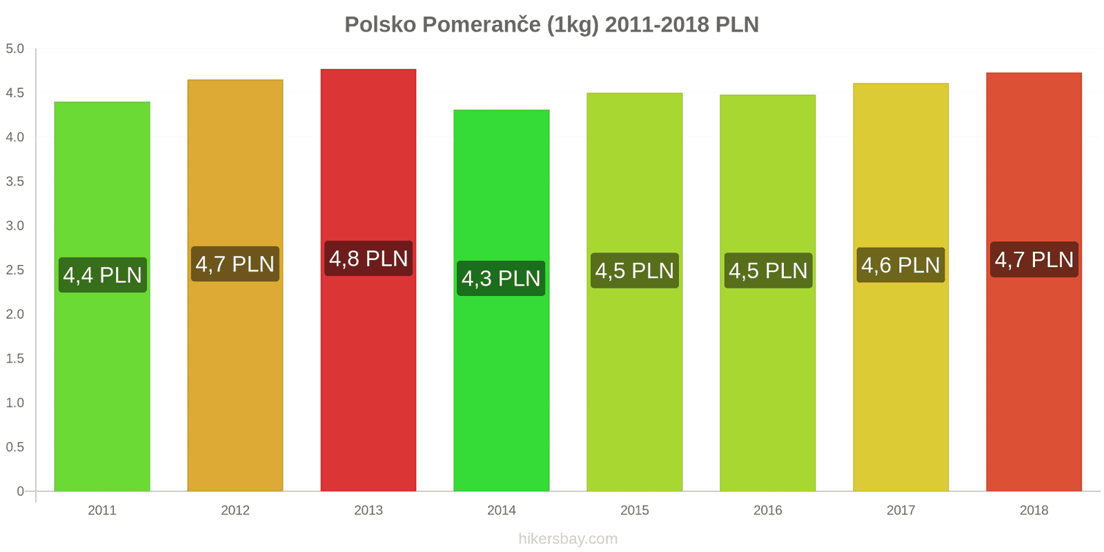 Polsko změny cen Pomeranče (1kg) hikersbay.com