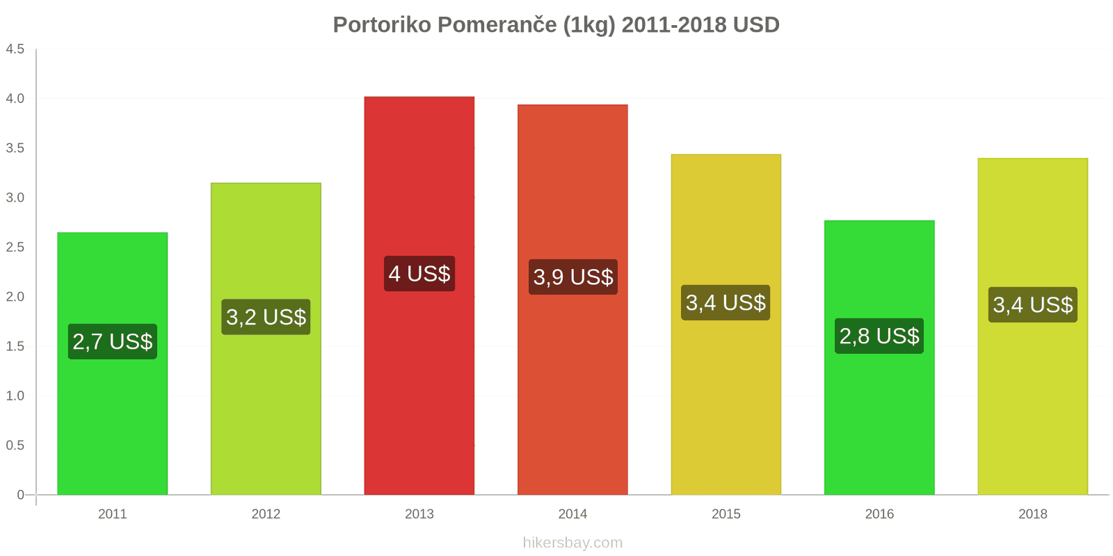 Portoriko změny cen Pomeranče (1kg) hikersbay.com