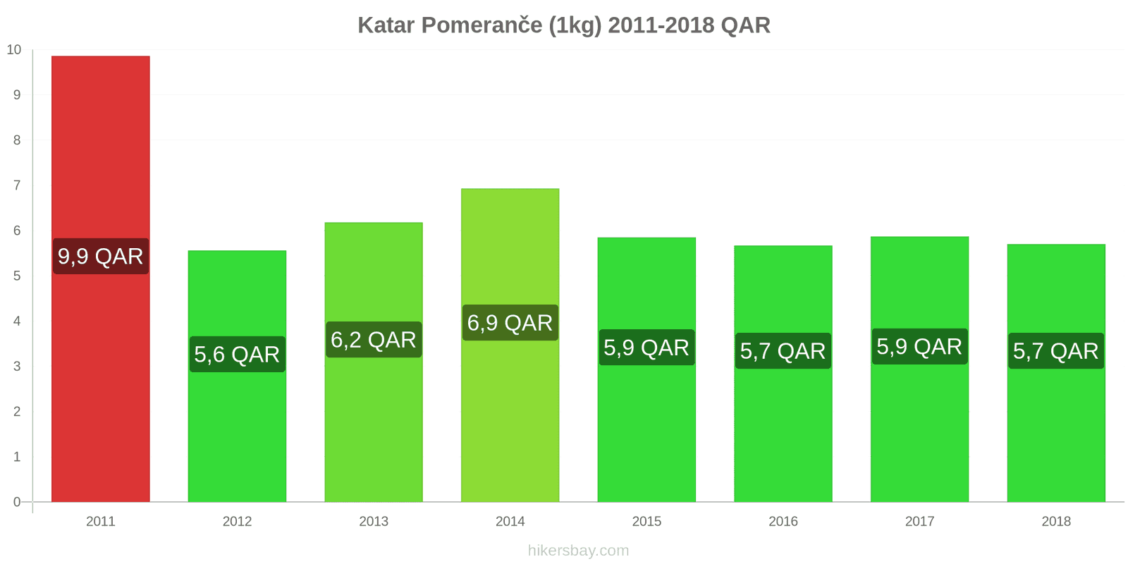 Katar změny cen Pomeranče (1kg) hikersbay.com