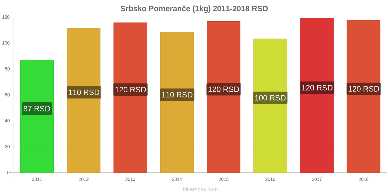 Srbsko změny cen Pomeranče (1kg) hikersbay.com