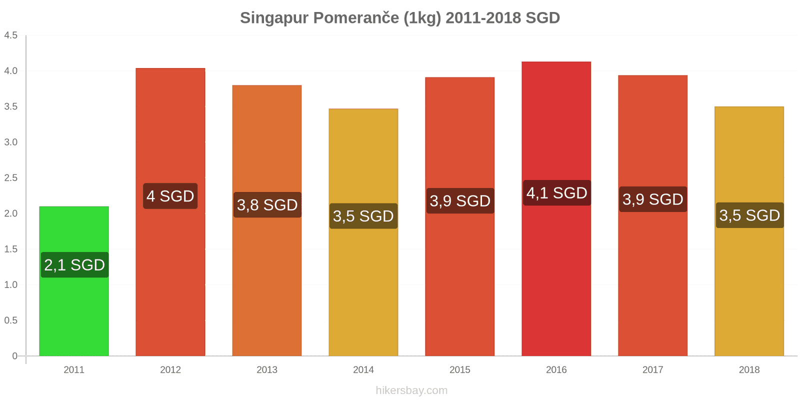 Singapur změny cen Pomeranče (1kg) hikersbay.com