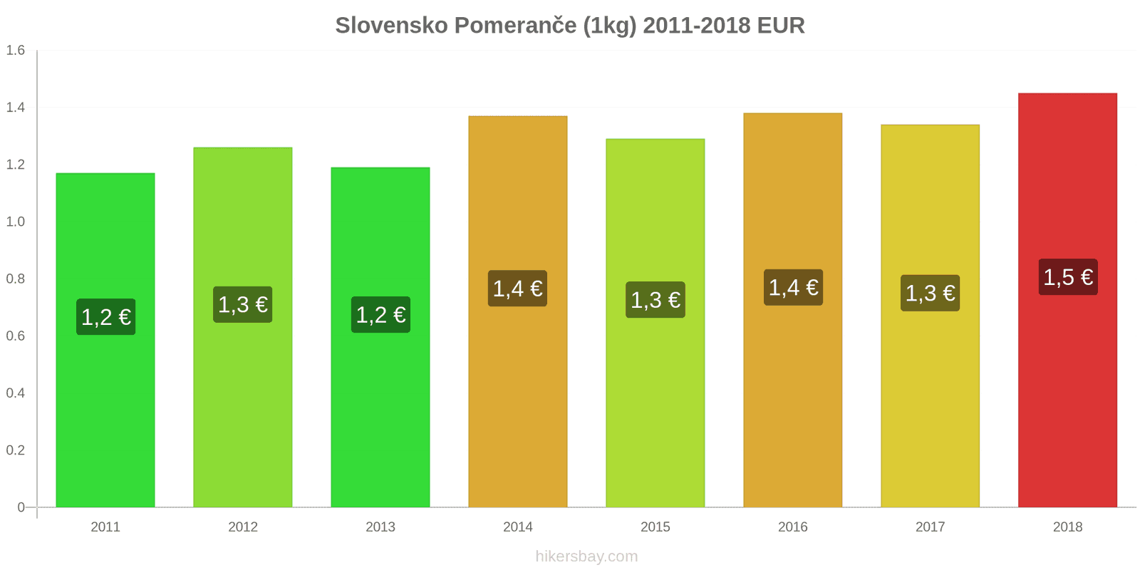 Slovensko změny cen Pomeranče (1kg) hikersbay.com