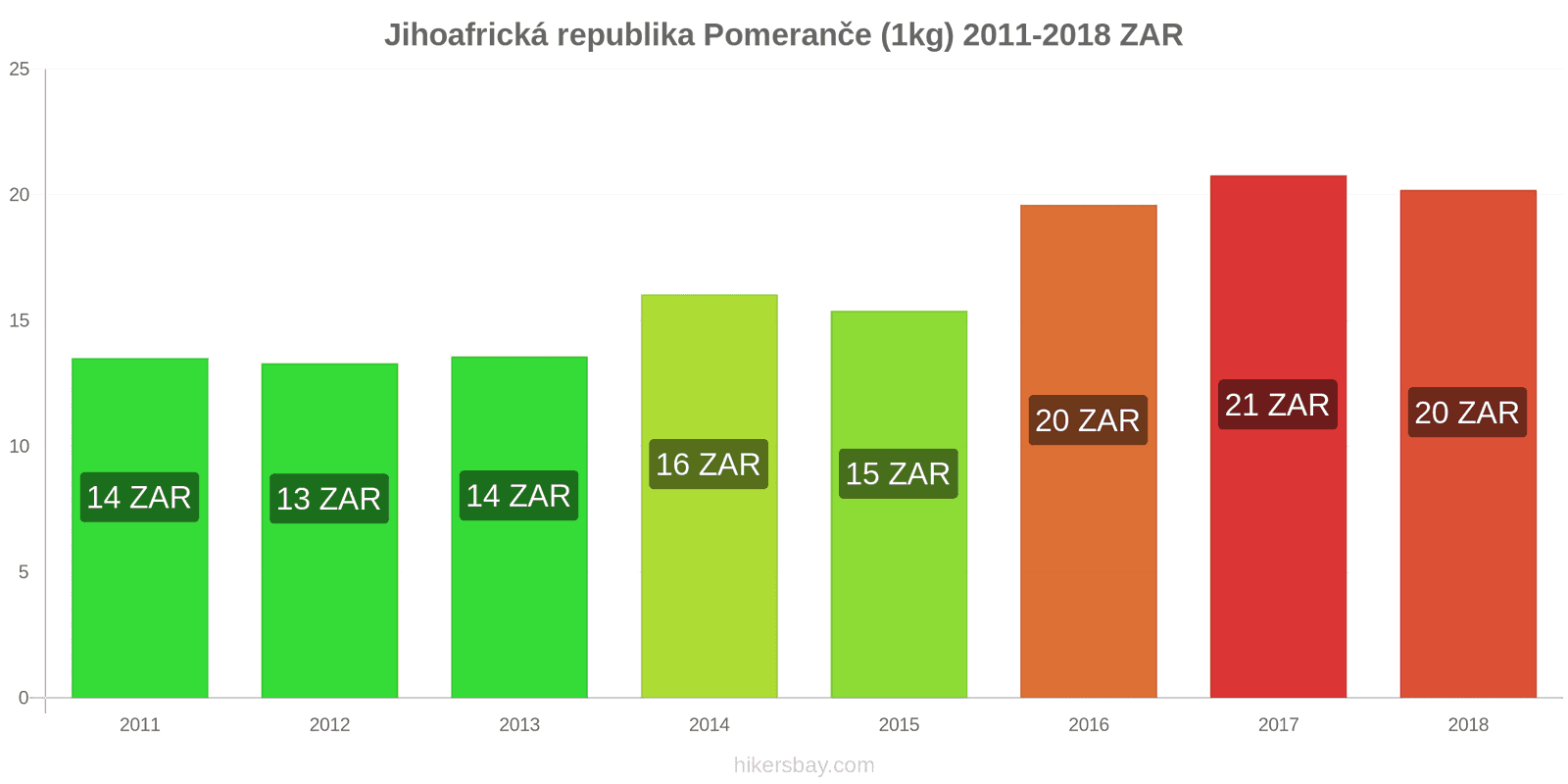 Jihoafrická republika změny cen Pomeranče (1kg) hikersbay.com