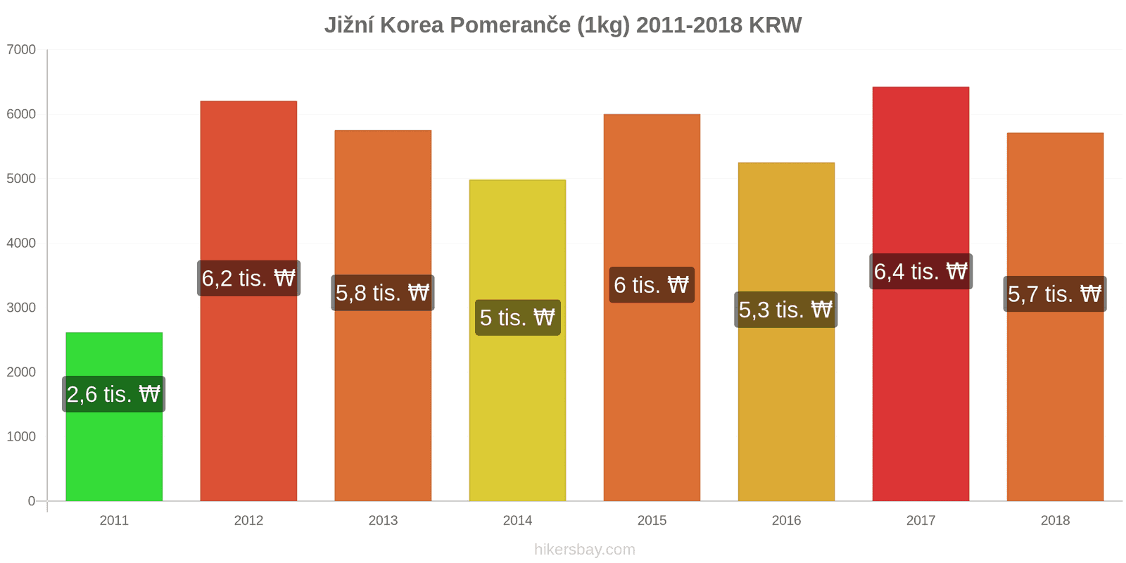 Jižní Korea změny cen Pomeranče (1kg) hikersbay.com