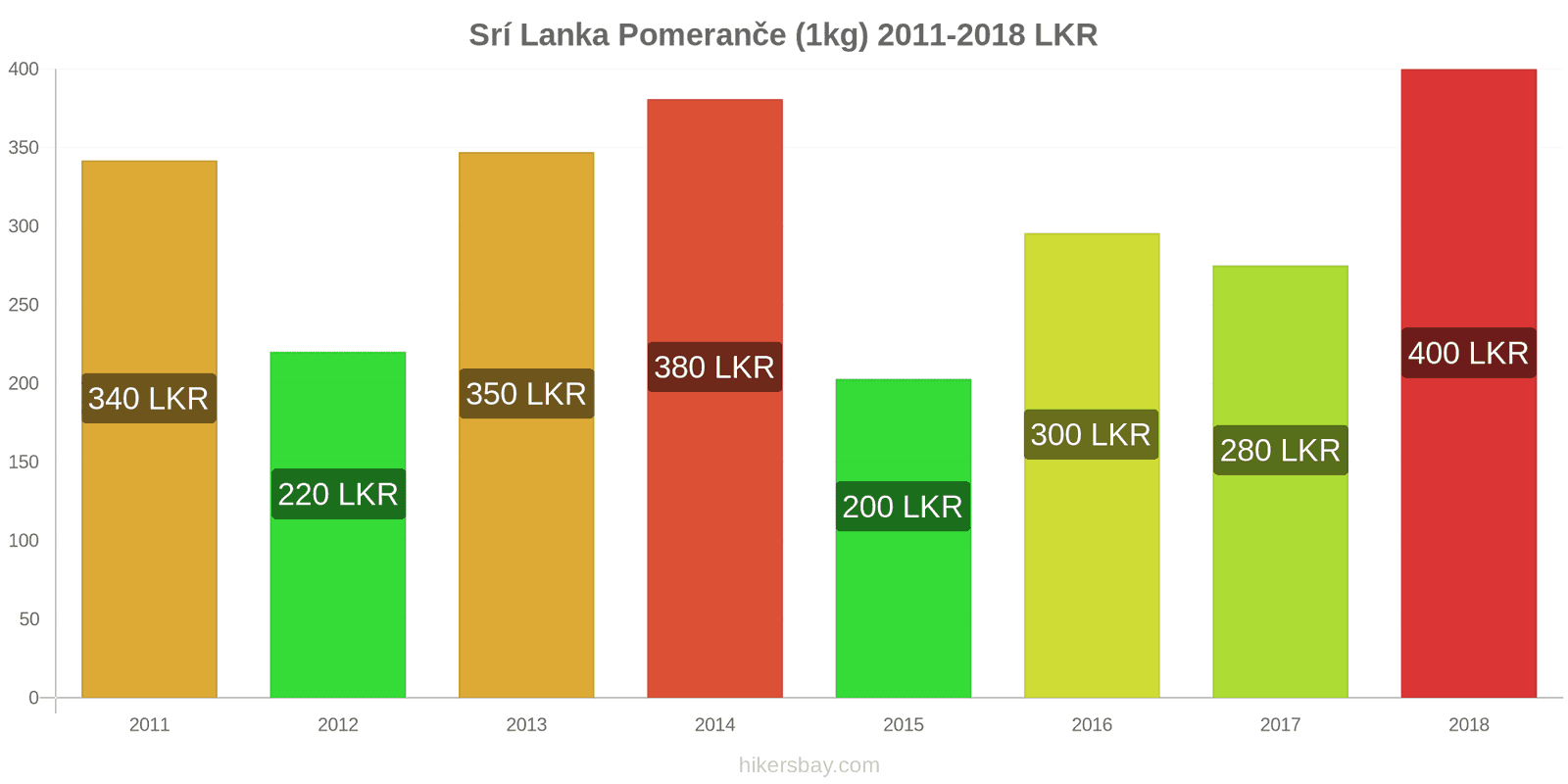 Srí Lanka změny cen Pomeranče (1kg) hikersbay.com