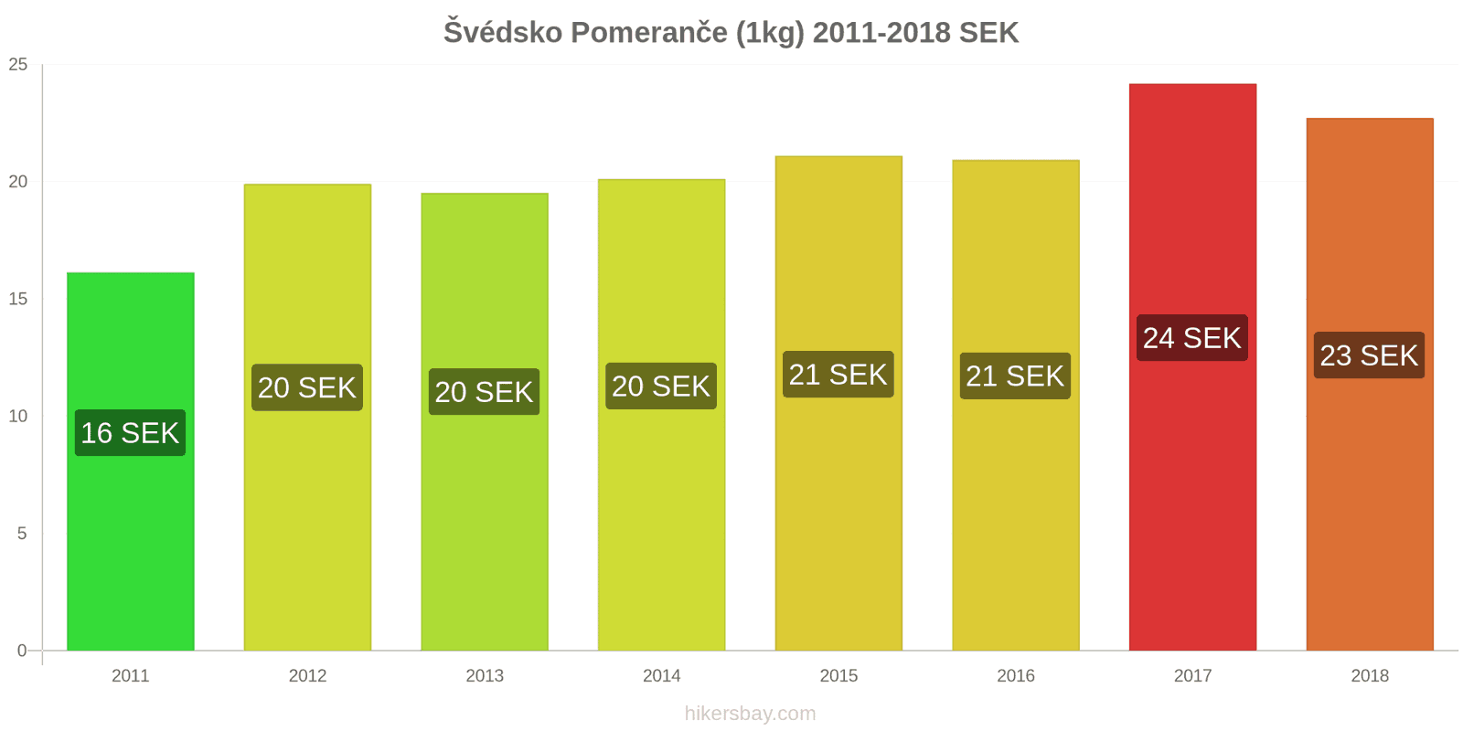 Švédsko změny cen Pomeranče (1kg) hikersbay.com