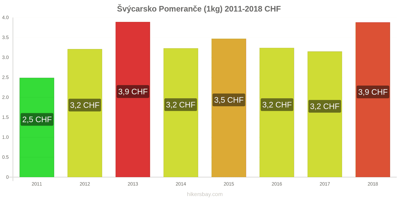 Švýcarsko změny cen Pomeranče (1kg) hikersbay.com