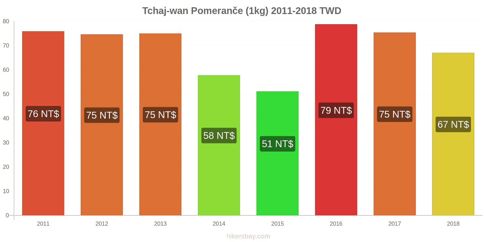 Tchaj-wan změny cen Pomeranče (1kg) hikersbay.com