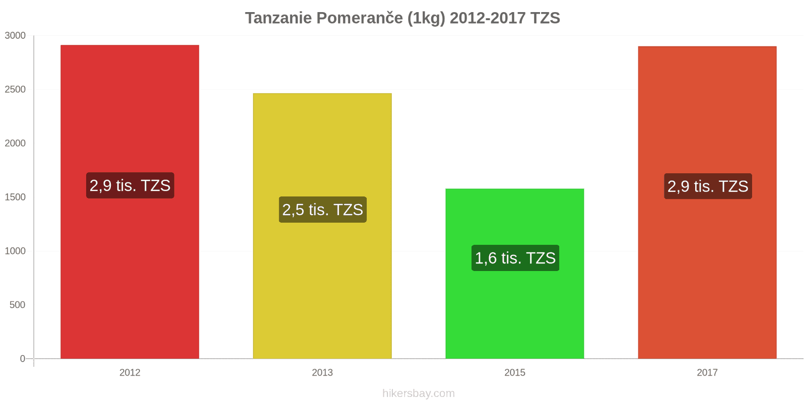 Tanzanie změny cen Pomeranče (1kg) hikersbay.com