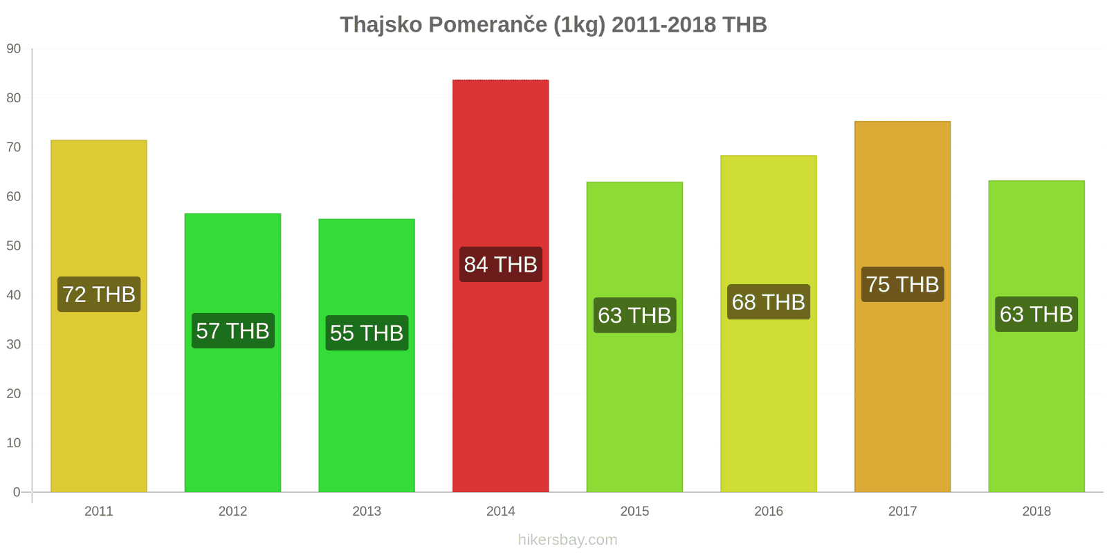 Thajsko změny cen Pomeranče (1kg) hikersbay.com