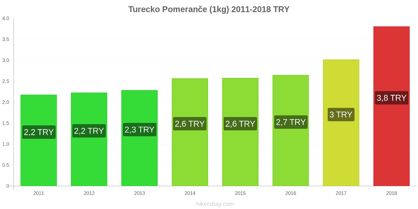 Turecko změny cen Pomeranče (1kg) hikersbay.com