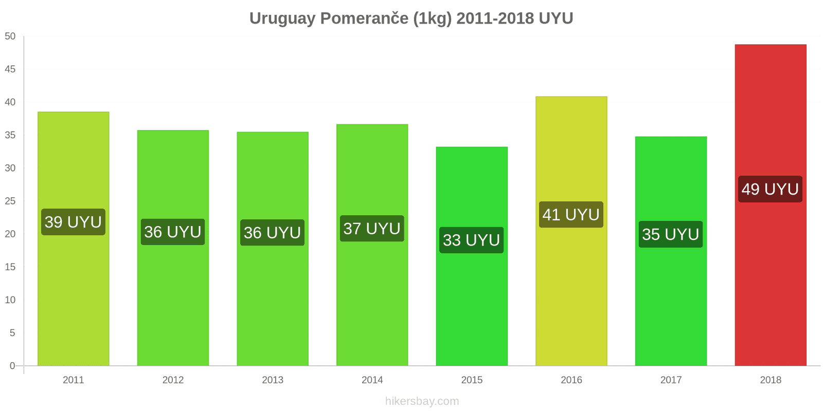 Uruguay změny cen Pomeranče (1kg) hikersbay.com