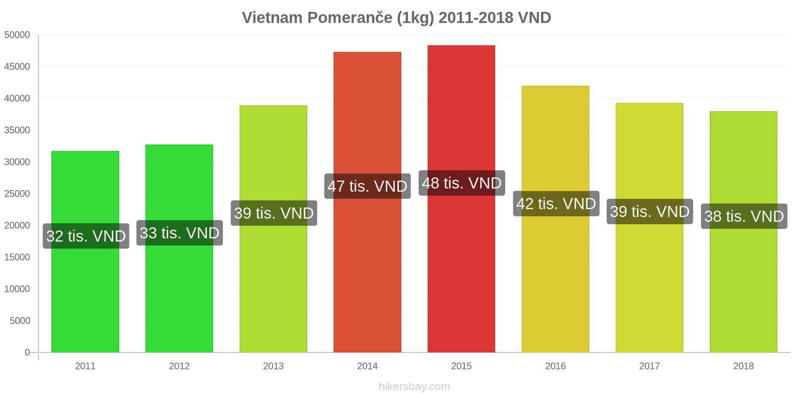 Vietnam změny cen Pomeranče (1kg) hikersbay.com