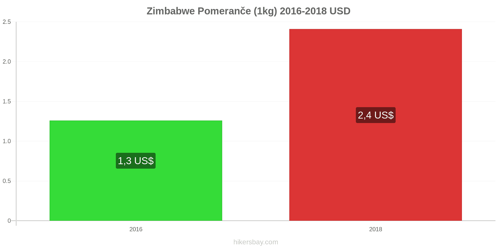 Zimbabwe změny cen Pomeranče (1kg) hikersbay.com