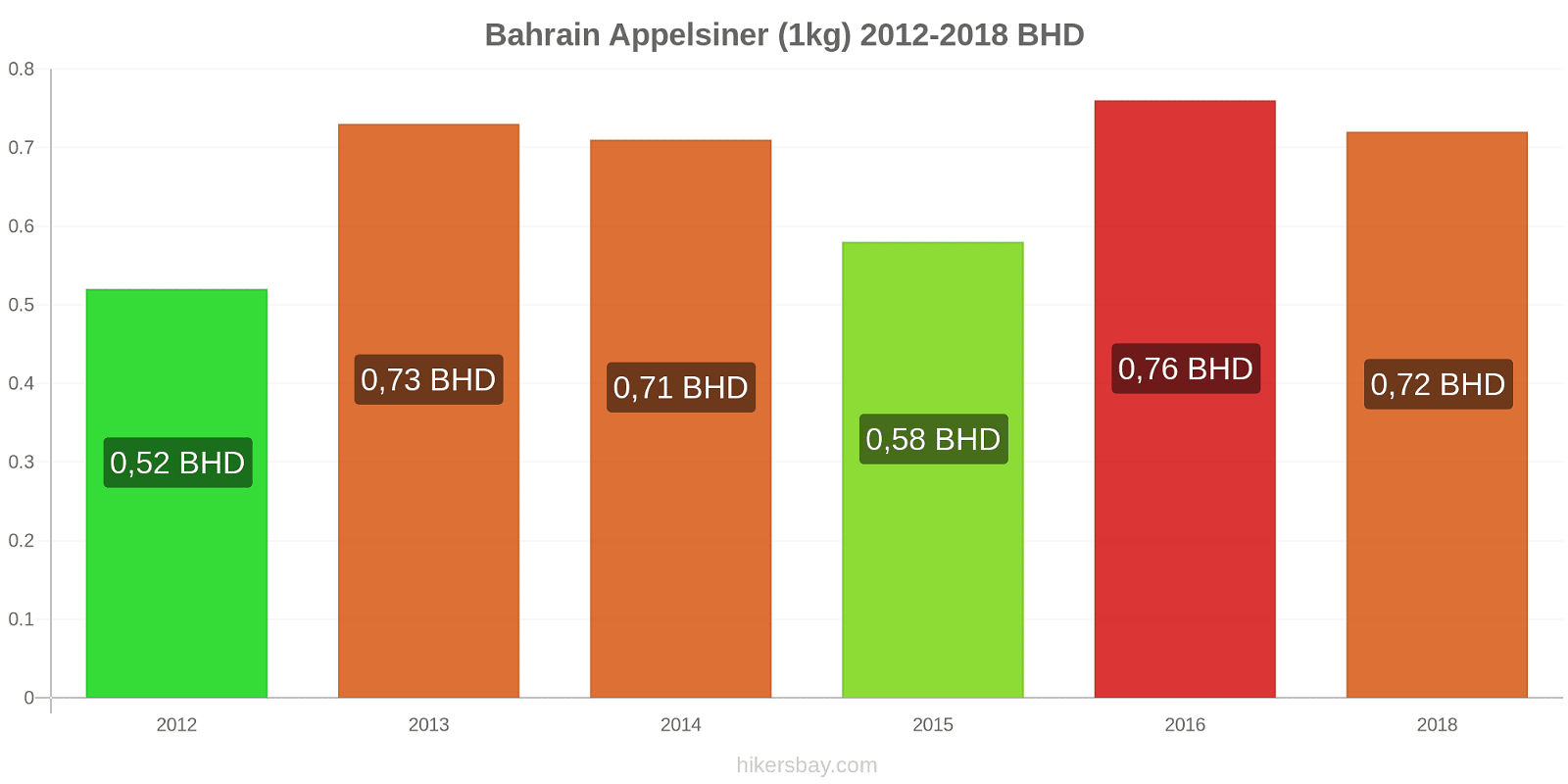 Bahrain prisændringer Appelsiner (1kg) hikersbay.com