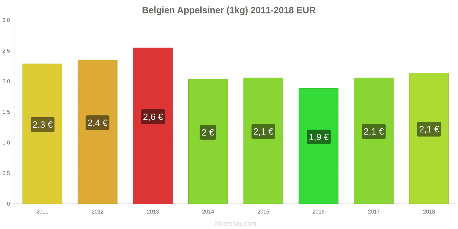 Belgien prisændringer Appelsiner (1kg) hikersbay.com