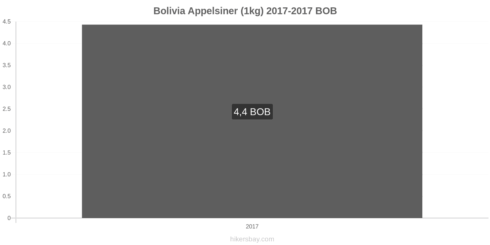 Bolivia prisændringer Appelsiner (1kg) hikersbay.com