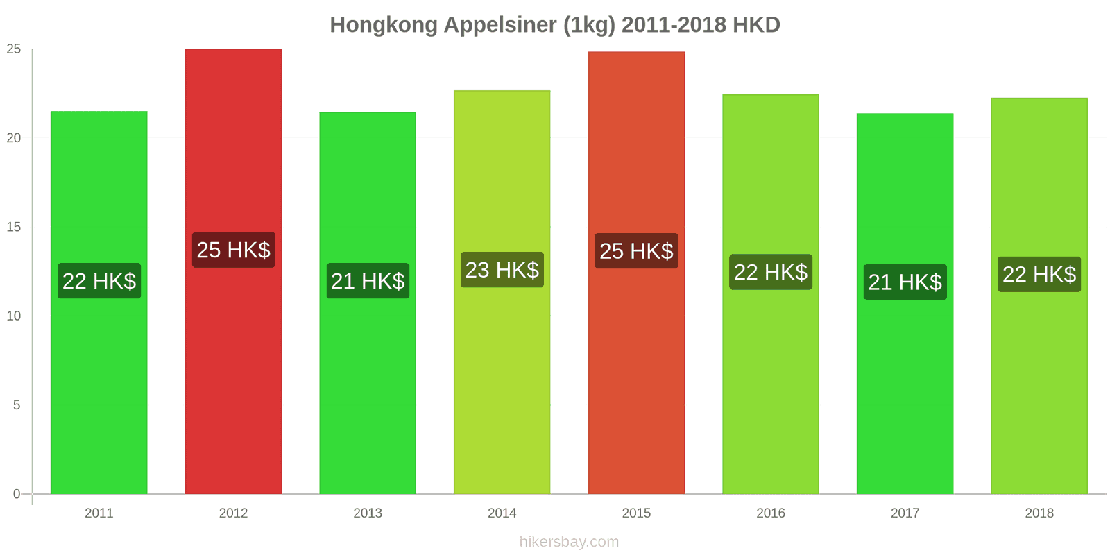 Hongkong prisændringer Appelsiner (1kg) hikersbay.com