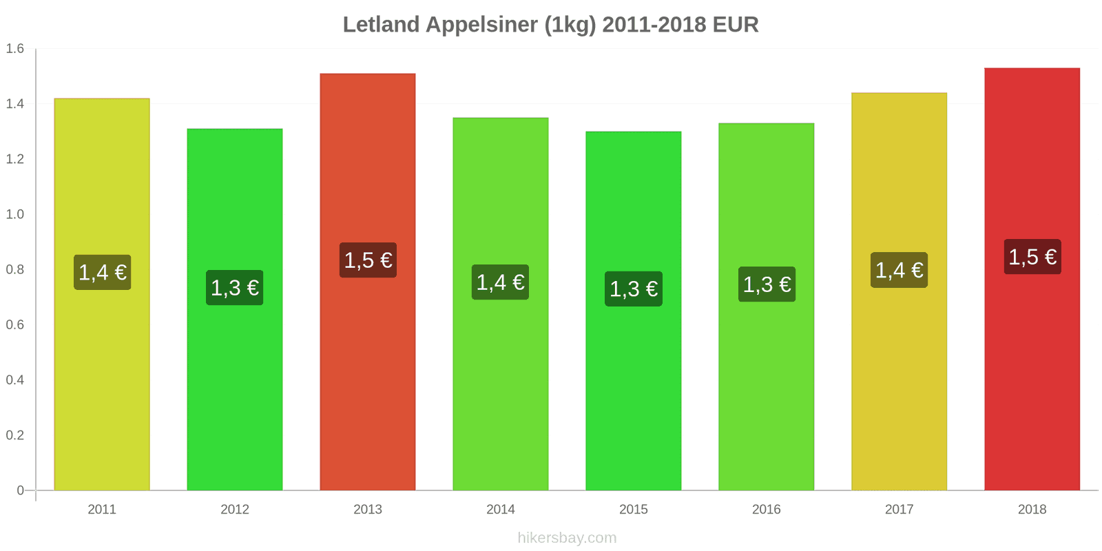 Letland prisændringer Appelsiner (1kg) hikersbay.com