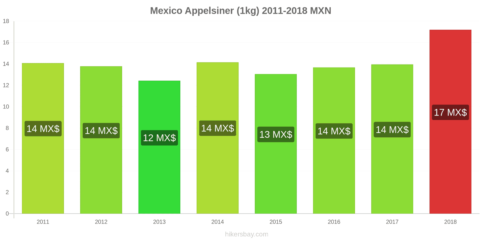 Mexico prisændringer Appelsiner (1kg) hikersbay.com