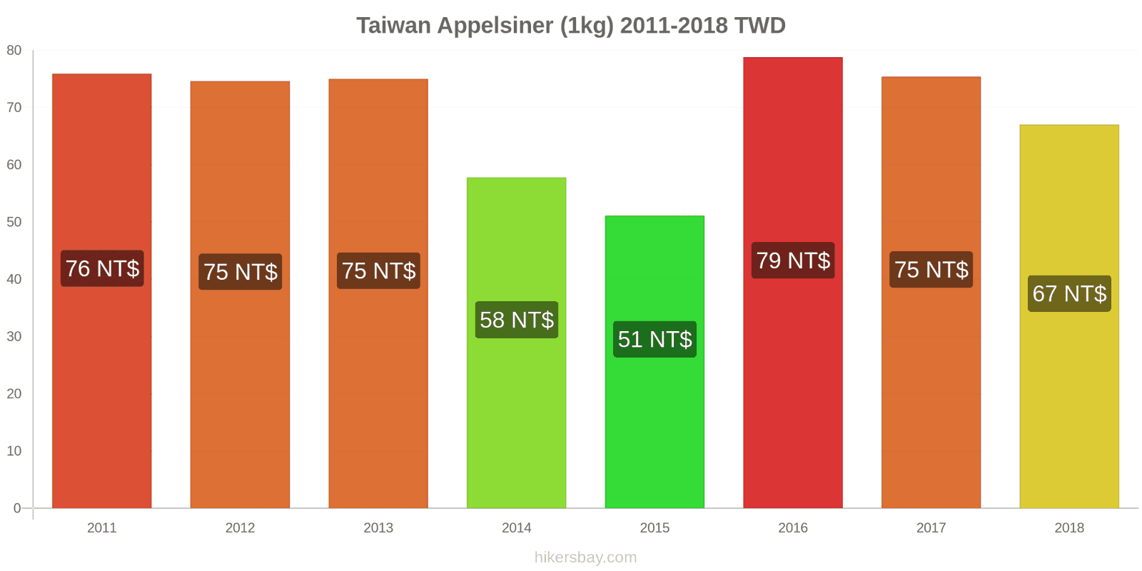 Taiwan prisændringer Appelsiner (1kg) hikersbay.com