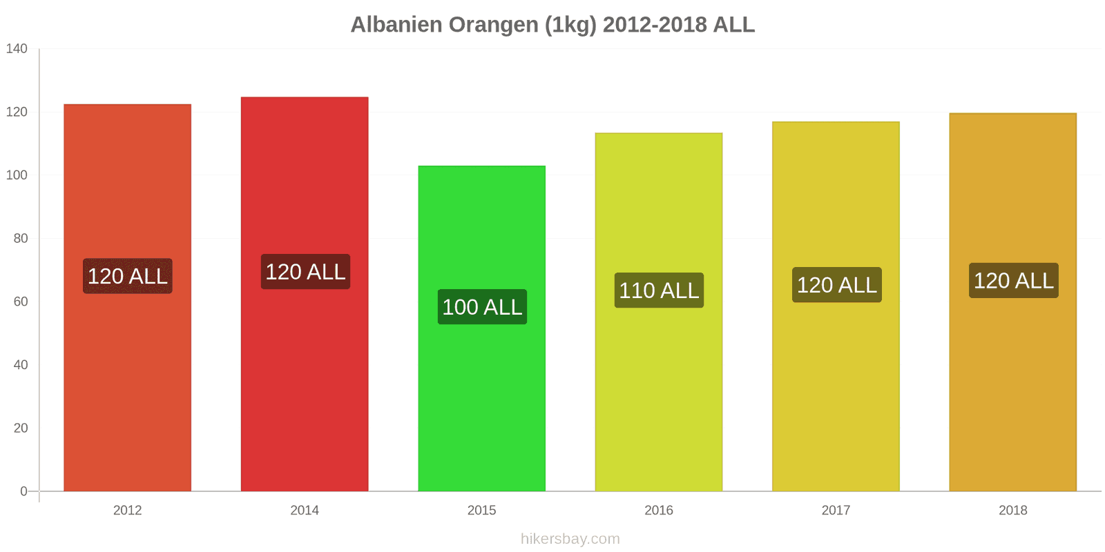 Albanien Preisänderungen Orangen (1kg) hikersbay.com