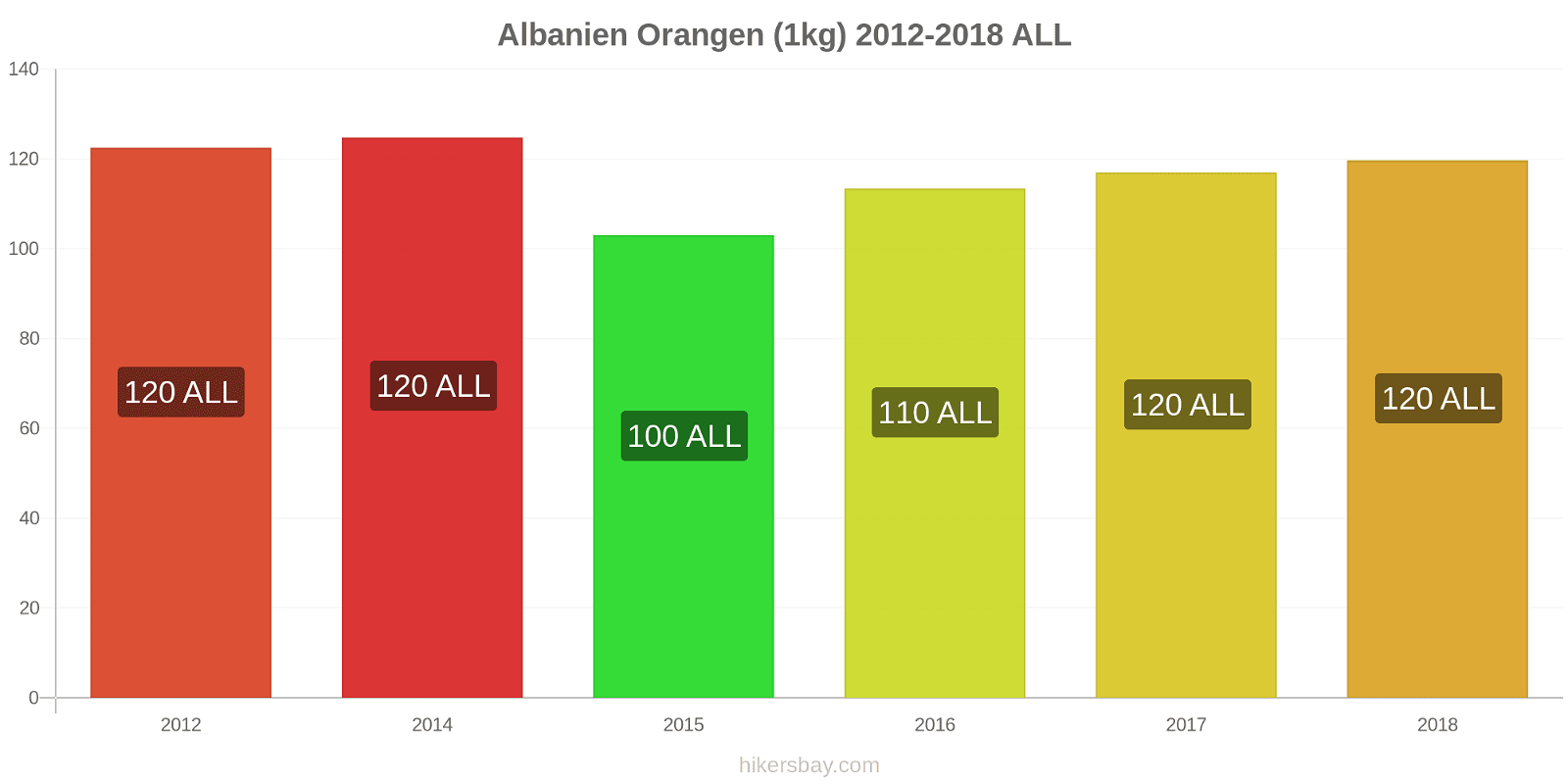 Albanien Preisänderungen Orangen (1kg) hikersbay.com