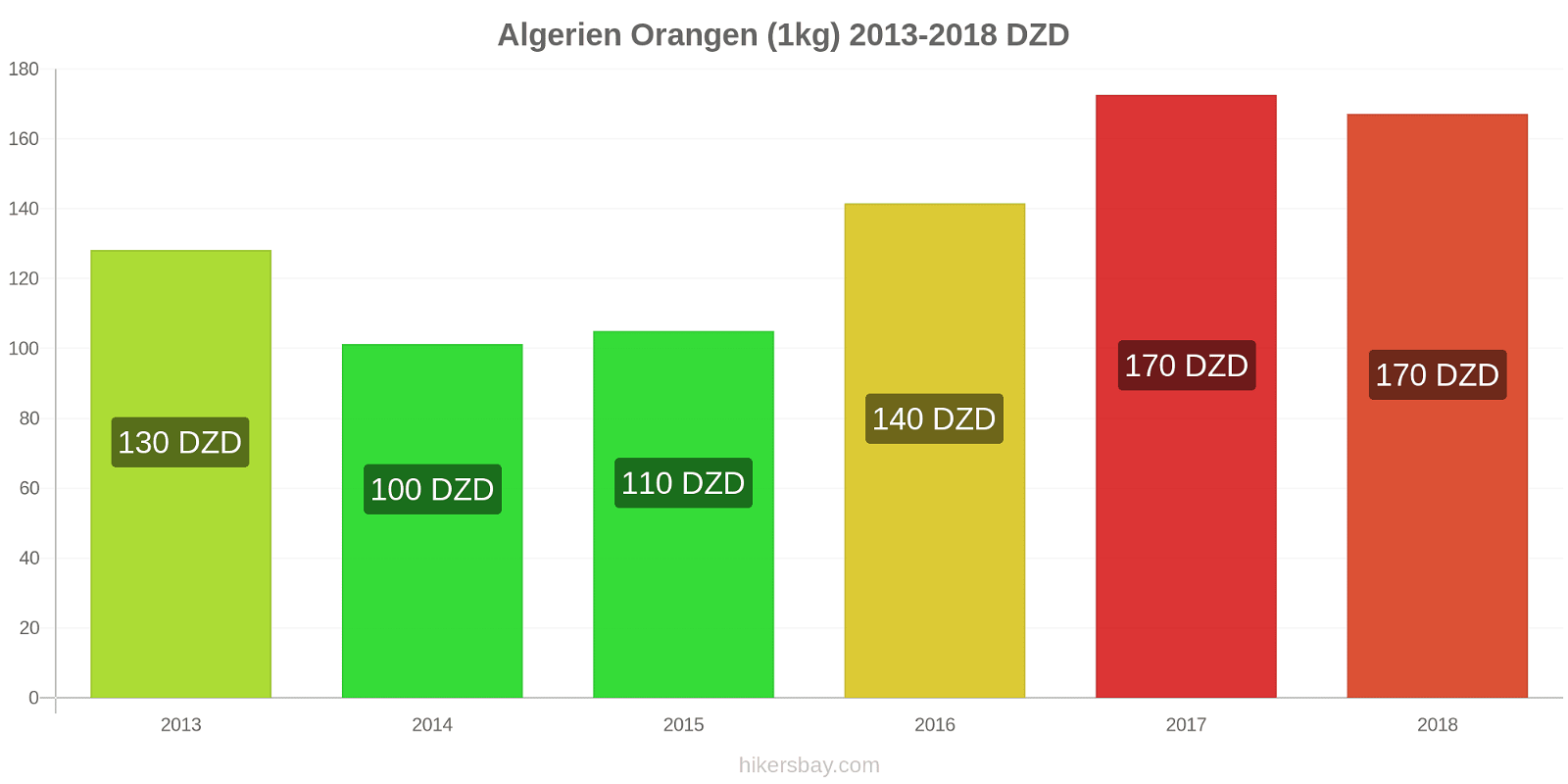 Algerien Preisänderungen Orangen (1kg) hikersbay.com