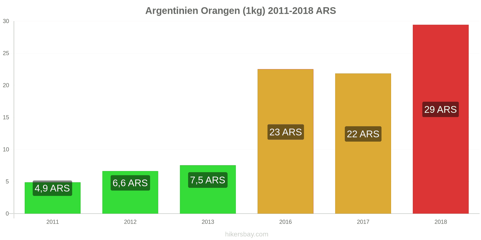Argentinien Preisänderungen Orangen (1kg) hikersbay.com