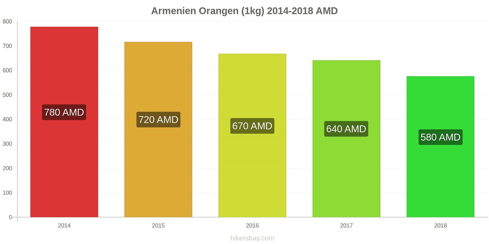 Armenien Preisänderungen Orangen (1kg) hikersbay.com