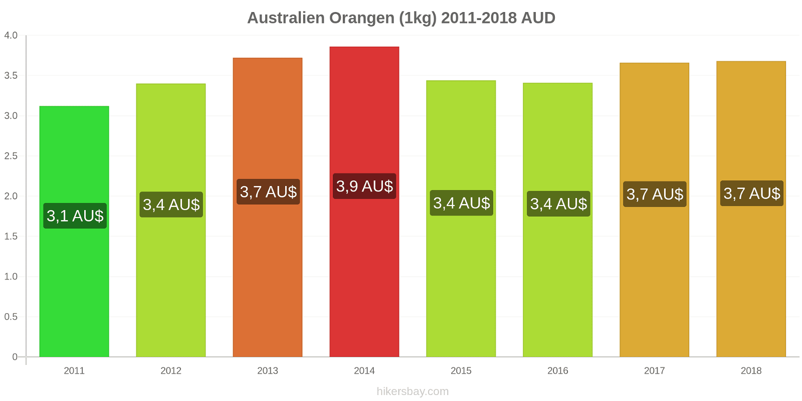 Australien Preisänderungen Orangen (1kg) hikersbay.com