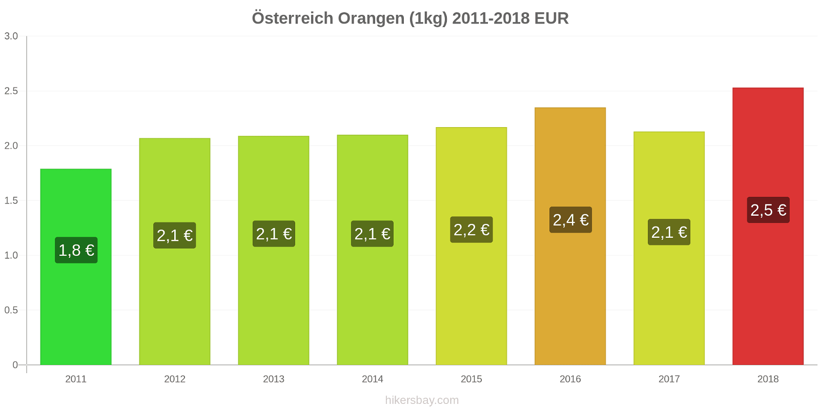 Österreich Preisänderungen Orangen (1kg) hikersbay.com