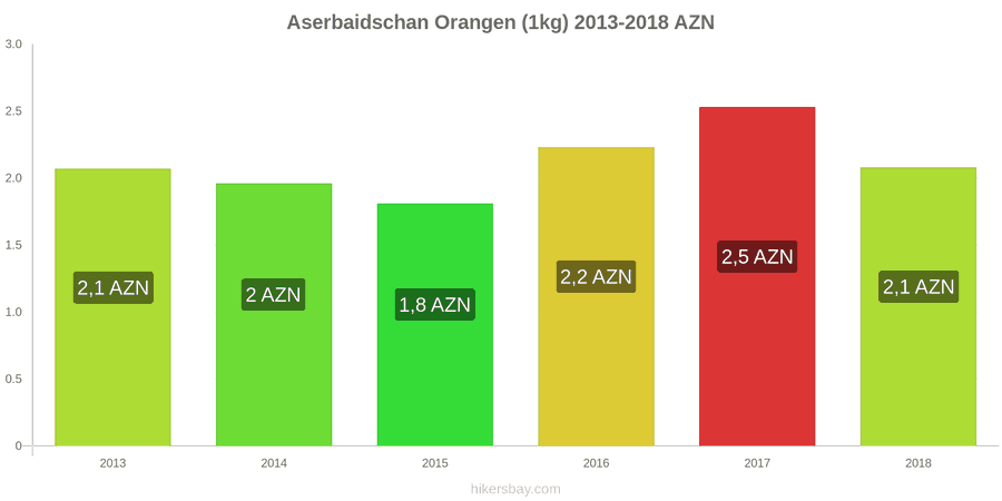 Aserbaidschan Preisänderungen Orangen (1kg) hikersbay.com