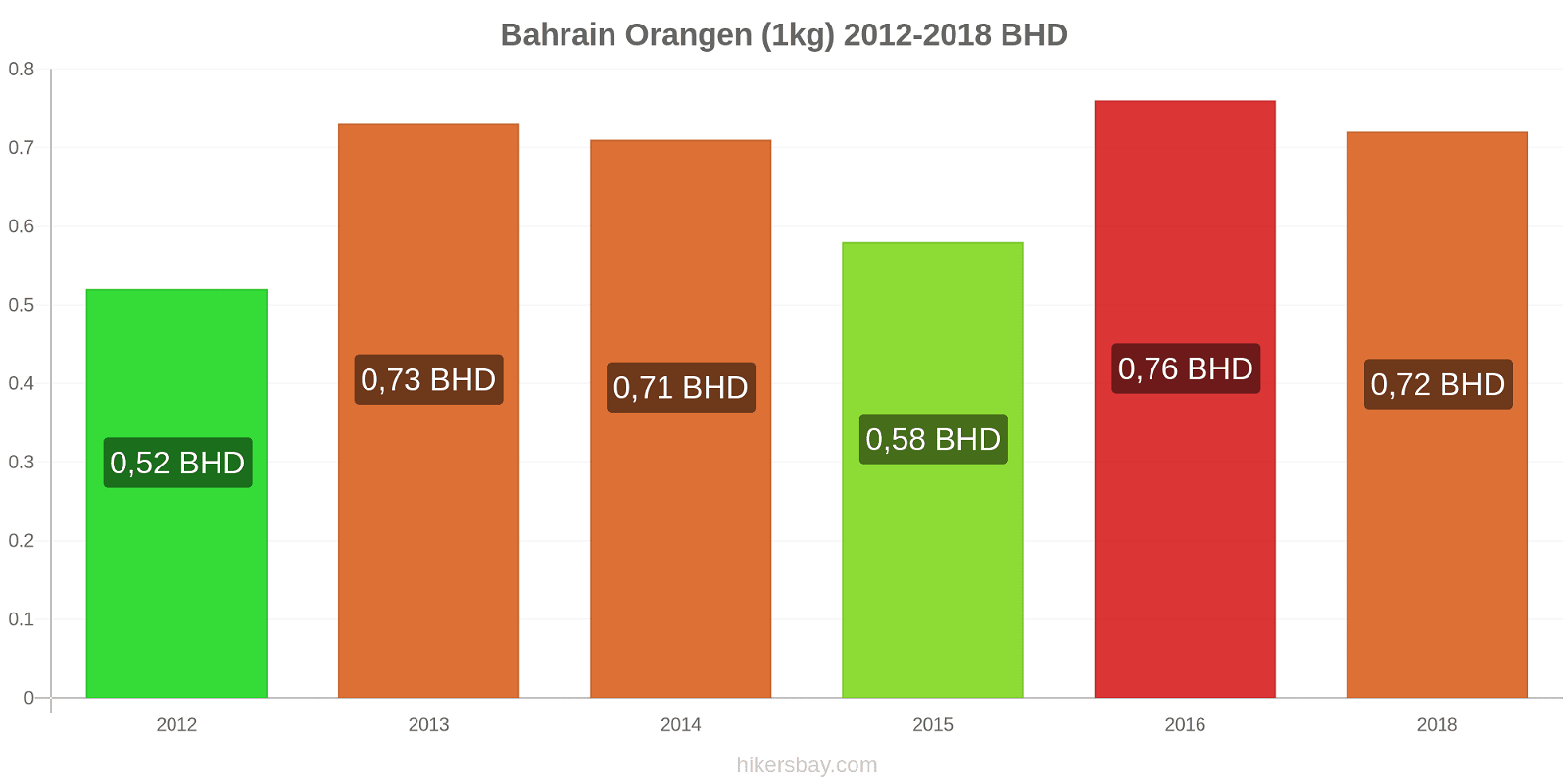 Bahrain Preisänderungen Orangen (1kg) hikersbay.com