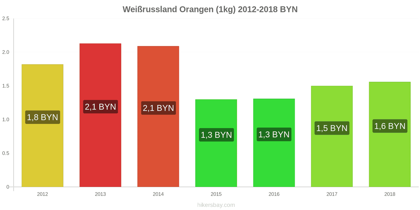 Weißrussland Preisänderungen Orangen (1kg) hikersbay.com