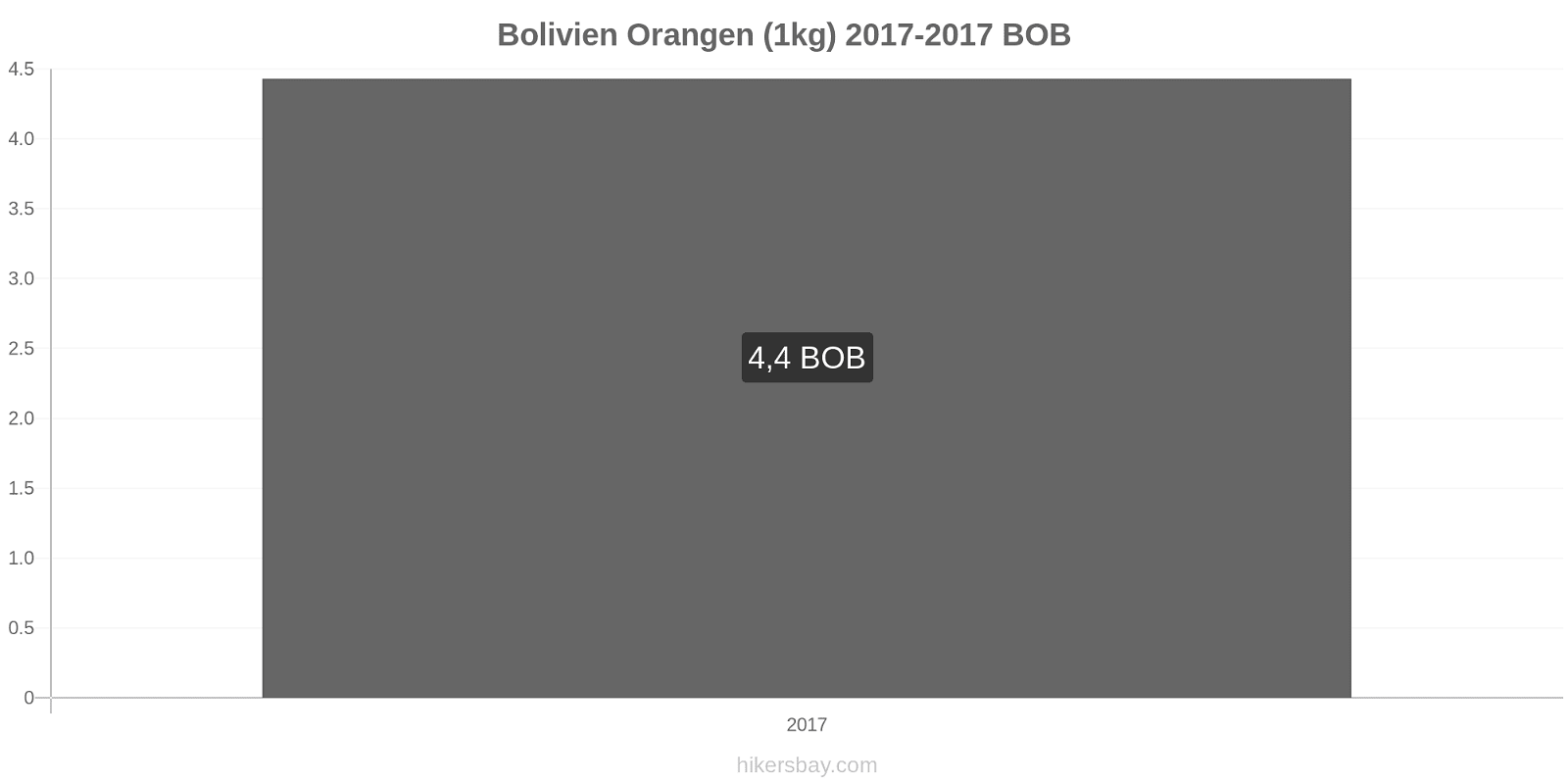 Bolivien Preisänderungen Orangen (1kg) hikersbay.com