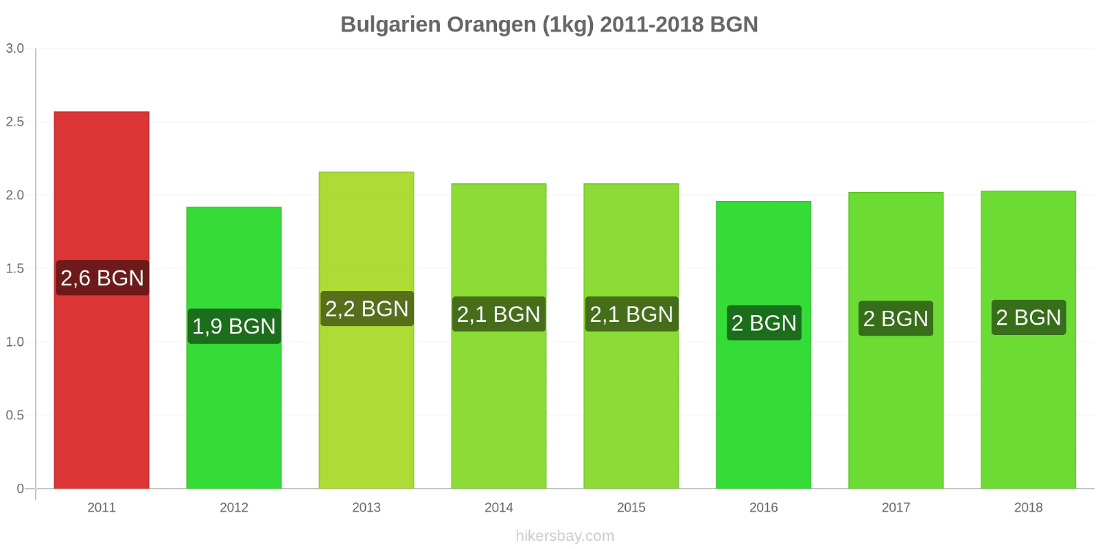 Bulgarien Preisänderungen Orangen (1kg) hikersbay.com