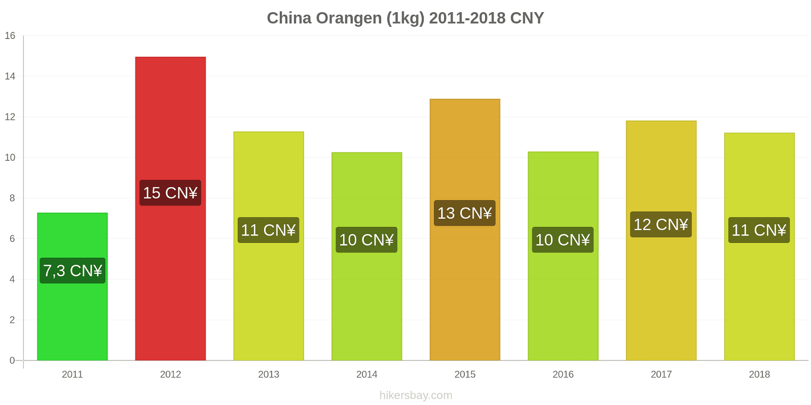 China Preisänderungen Orangen (1kg) hikersbay.com